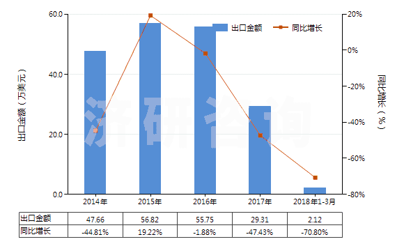 2014-2018年3月中國(guó)阿普唑侖、卡馬西泮等以及它們的鹽(HS29339100)出口總額及增速統(tǒng)計(jì)